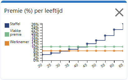 Origineel dashboardpaneel: premie in procenten per leeftijd